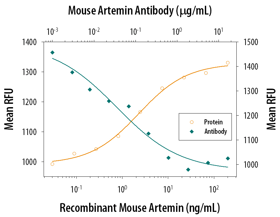 Cell Proliferation Induced by Artemin and Neutralization by Mouse Artemin Antibody.