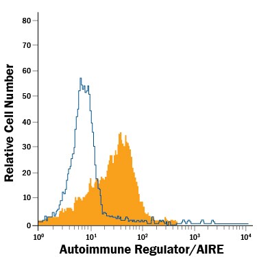 Detection of Autoimmune Regulator/AIRE antibody in Mouse Splenocytes antibody by Flow Cytometry.