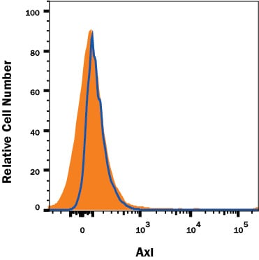 Axl Antibody Specificity is Shown by Flow Cytometry in Knockout Cell Line.