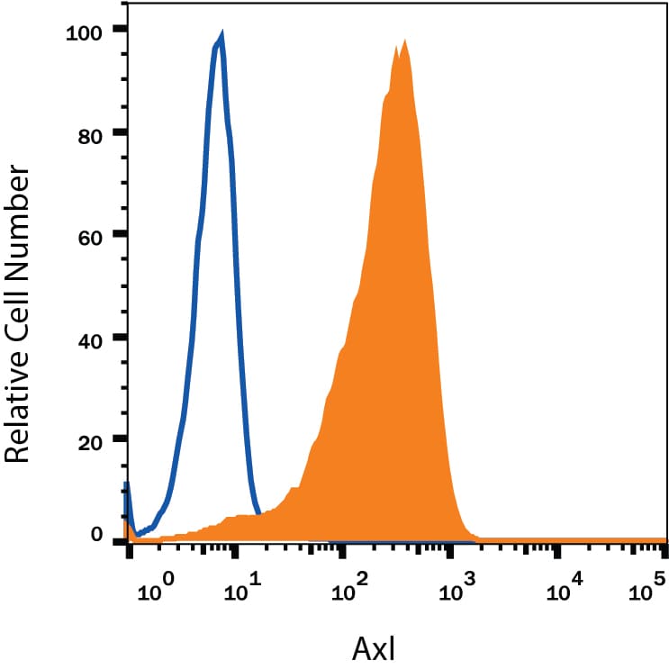 Detection of Axl antibody in HeLa Human Cell Line antibody by Flow Cytometry.