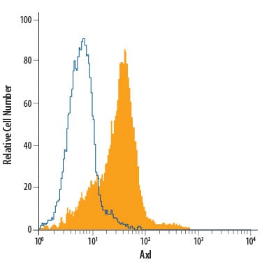 Detection of Axl antibody in HeLa Human Cell Line antibody by Flow Cytometry.