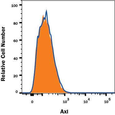 Axl Antibody Specificity is Shown by Flow Cytometry in Knockout Cell Line.