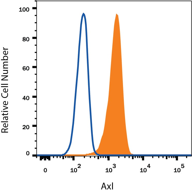 Detection of Axl antibody in HeLa Human Cell Line antibody by Flow Cytometry.