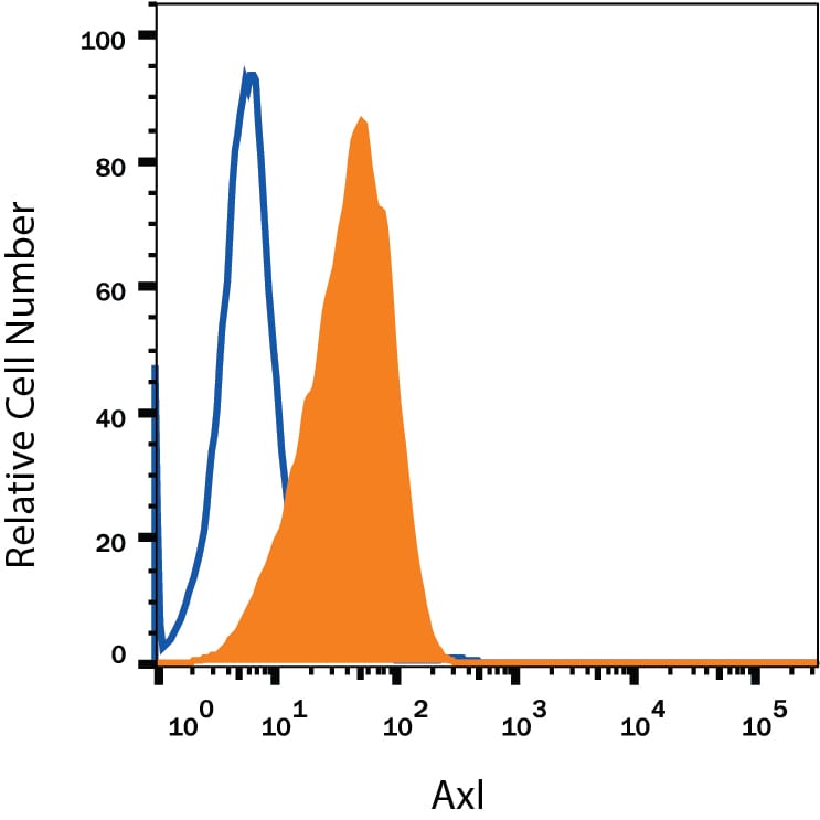 Detection of Axl antibody in HeLa Human Cell Line antibody by Flow Cytometry.