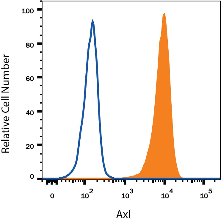 Detection of Axl antibody in HeLa Human Cell Line antibody by Flow Cytometry.