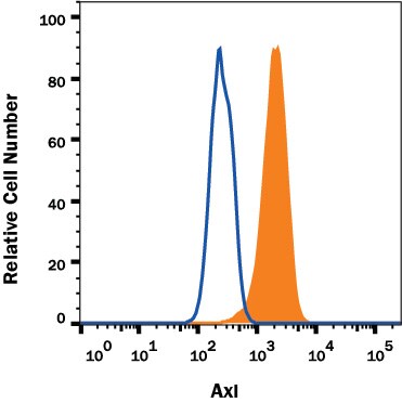 Detection of Axl antibody in ST-2 Mouse Cell Line antibody by Flow Cytometry.