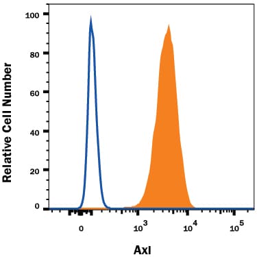 Detection of Axl antibody in ST-2 Mouse Cell Line antibody by Flow Cytometry.