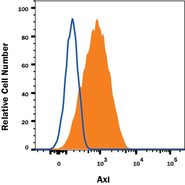 Detection of Axl antibody in A431 Human Cell Line antibody by Flow Cytometry.