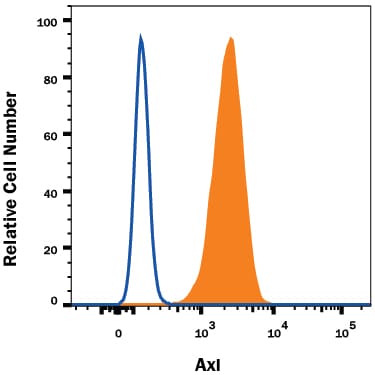 Detection of Axl antibody in ST-2 Mouse Cell Line antibody by Flow Cytometry.