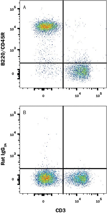 Detection of B220/CD45R antibody in Mouse Splenocytes antibody by Flow Cytometry.