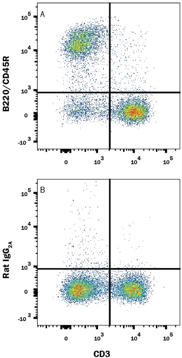 Detection of B220/CD45R antibody in Mouse Splenocytes antibody by Flow Cytometry.