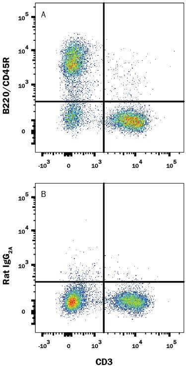 Detection of B220/CD45R antibody in Mouse Splenocytes antibody by Flow Cytometry.