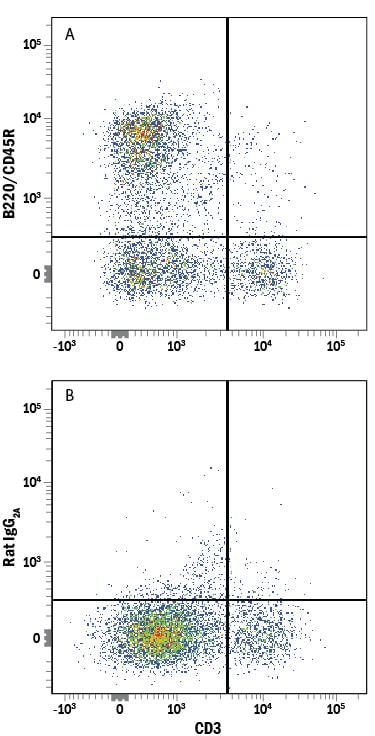 Detection of B220/CD45R antibody in Mouse Splenocytes antibody by Flow Cytometry.