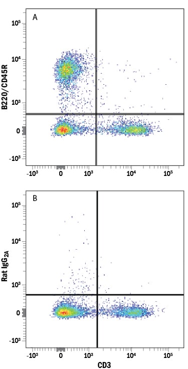 Detection of B220/CD45R antibody in Mouse Splenocytes antibody by Flow Cytometry.