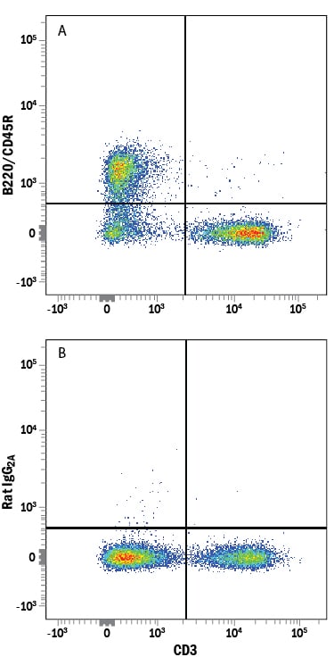 Detection of B220/CD45R antibody in Mouse Splenocytes antibody by Flow Cytometry.