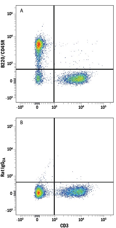 Detection of B220/CD45R antibody in Mouse Splenocytes antibody by Flow Cytometry.