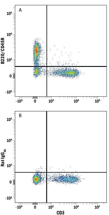 Detection of B220/CD45R antibody in Mouse Splenocytes antibody by Flow Cytometry.