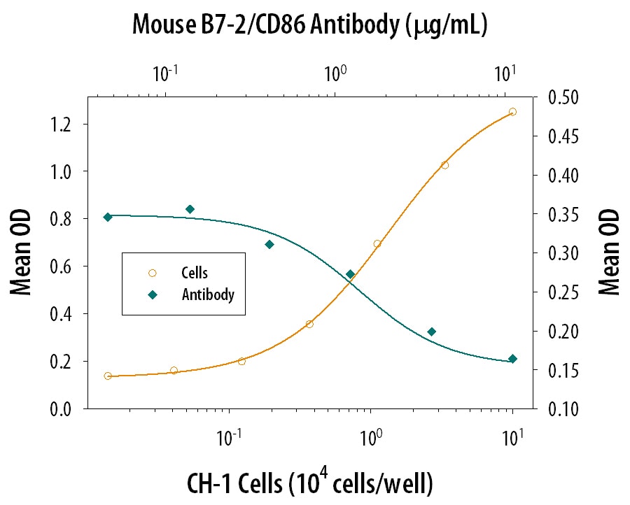 IL‑2 Secretion Induced by CH‑1 Cell Surface B7-2 and Neutralization by Mouse B7‑2/CD86 Antibody.