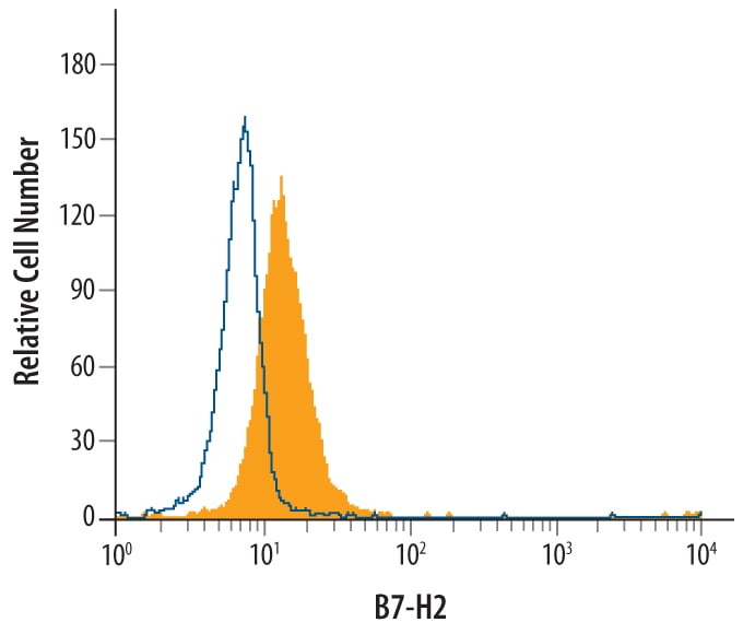 Detection of B7‑H2 antibody in U937 Human Cell Line antibody by Flow Cytometry.