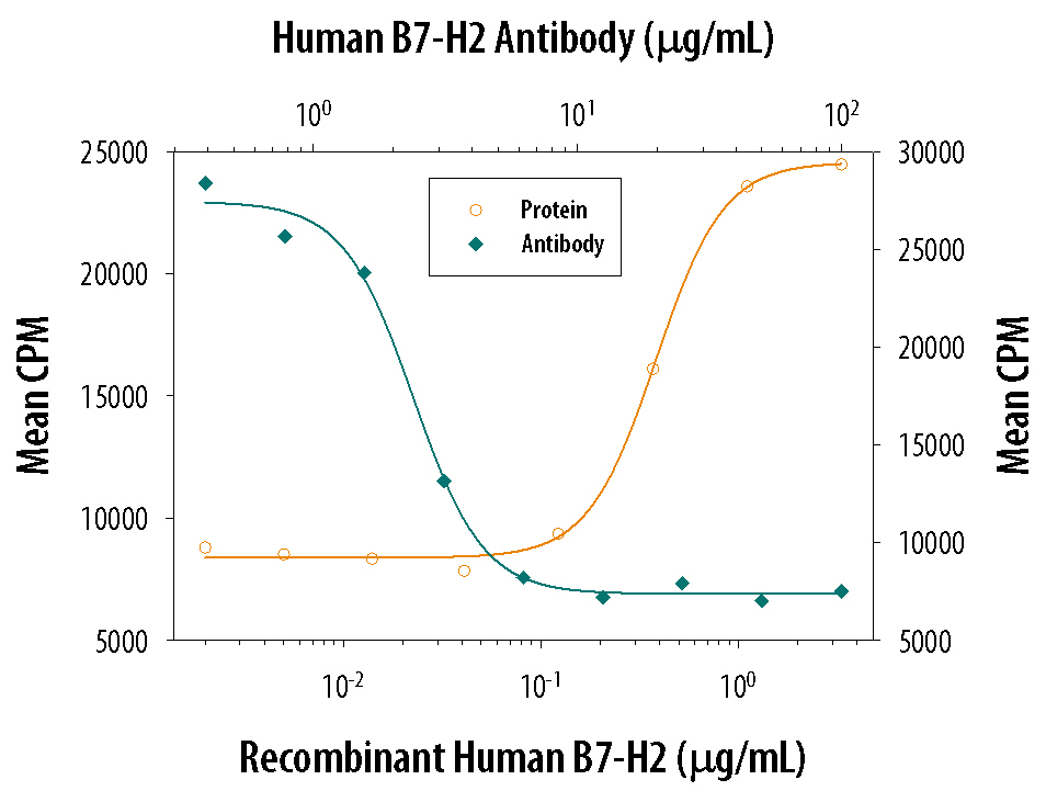 Cell Proliferation Induced by B7‑H2 and Neutralization by Human B7‑H2 Antibody.