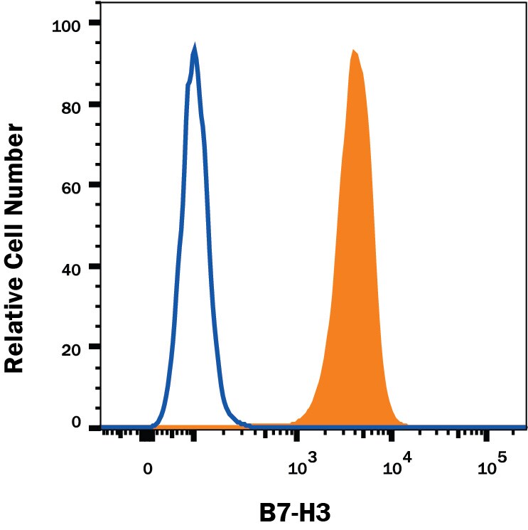 Detection of B7-H3 antibody in PC‑3 Human Cell Line antibody by Flow Cytometry.