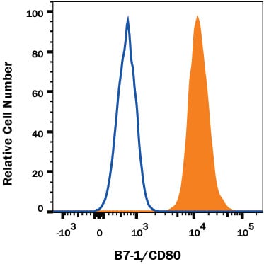 Detection of B7‑1/CD80 antibody in Raji Human Cell Line antibody by Flow Cytometry.