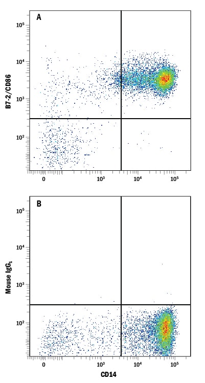 Detection of B7-2/CD86 antibody in Human Blood Monocytes antibody by Flow Cytometry.