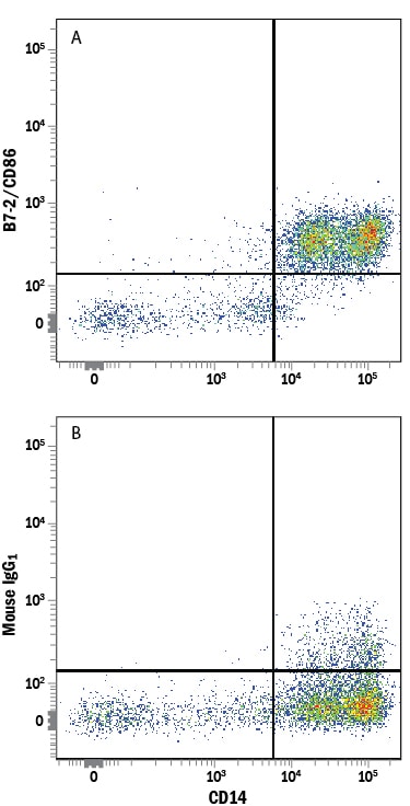 Detection of B7-2/CD86 antibody in Human PBMCs antibody by Flow Cytometry.