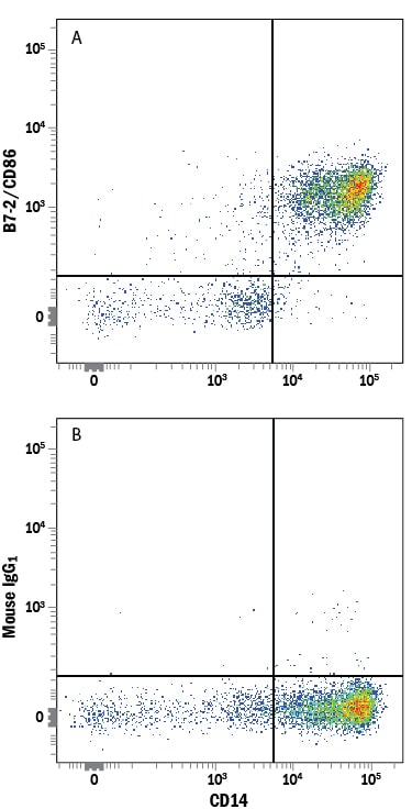 Detection of B7-2/CD86 antibody in Human PBMCs antibody by Flow Cytometry.