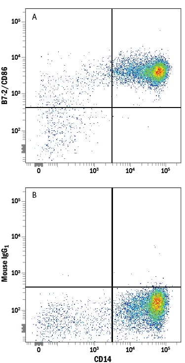 Detection of B7-2/CD86 antibody in Human Blood Monocytes antibody by Flow Cytometry.