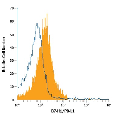 Detection of B7‑H1/PD‑L1 antibody in Mouse Splenocytes antibody by Flow Cytometry.