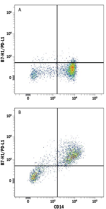 Detection of B7-H1/PD-L1 antibody in Human PBMCs antibody by Flow Cytometry.