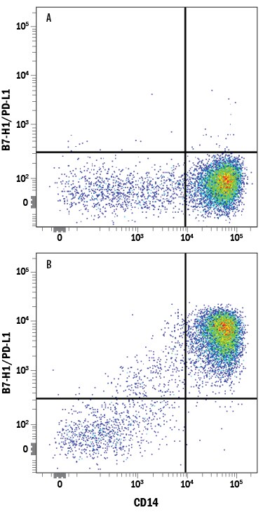 Detection of B7-H1/PD-L1 antibody in Human PBMCs antibody by Flow Cytometry.