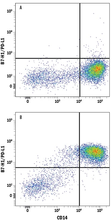 Detection of B7‑H1/PD‑L1 antibody in Human PBMCs antibody by Flow Cytometry.