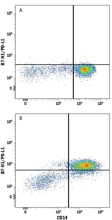 Detection of B7-H1/PD-L1 antibody in Human PBMCs antibody by Flow Cytometry.