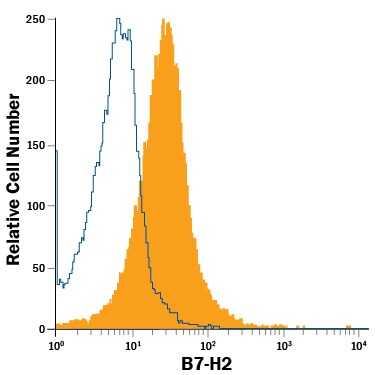 Detection of B7-H2 antibody in A20 Mouse Cell Line antibody by Flow Cytometry.
