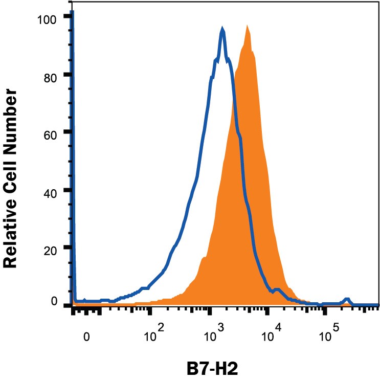 Detection of B7-H2 antibody in A20 Mouse Cell Line antibody by Flow Cytometry.