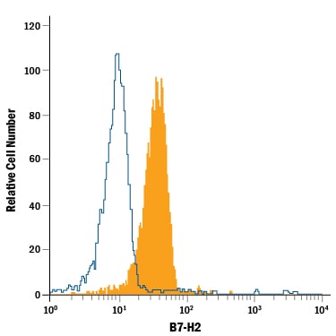 Detection of B7‑H2 antibody in U937 Human Cell Line antibody by Flow Cytometry.
