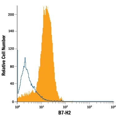 Detection of B7‑H2 antibody in U937 Human Cell Line antibody by Flow Cytometry.