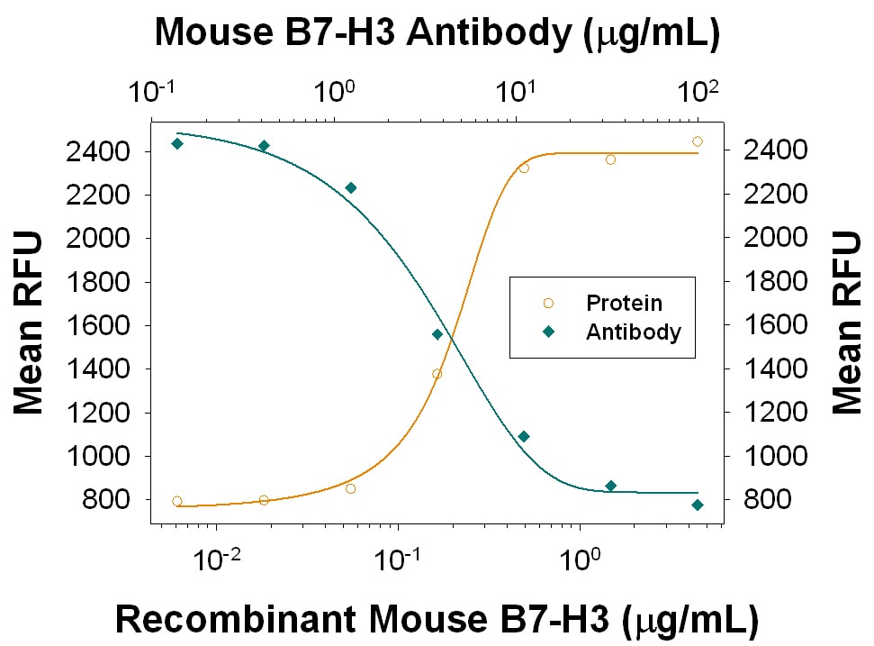 Proliferation Induced by B7‑H3 and Neutralization by Mouse B7‑H3 Antibody.