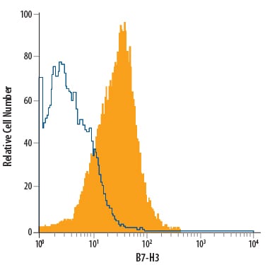 Detection of B7-H3 antibody in PC-3 Human Cell Line antibody by Flow Cytometry.