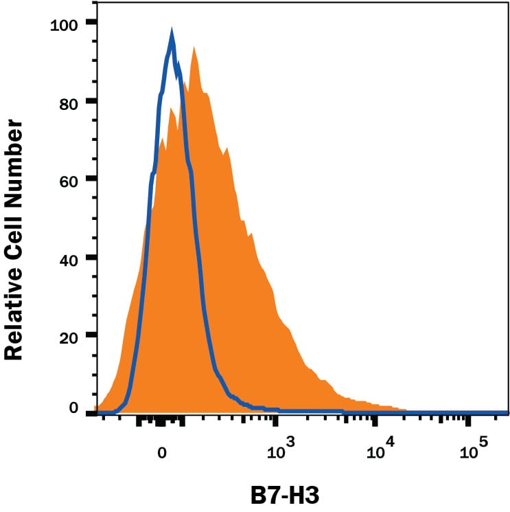 Detection of B7-H3 antibody in Human Dendritic Cells antibody by Flow Cytometry.