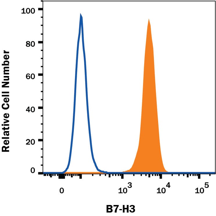 Detection of B7-H3 antibody in PC-3 Human Cell Line antibody by Flow Cytometry.