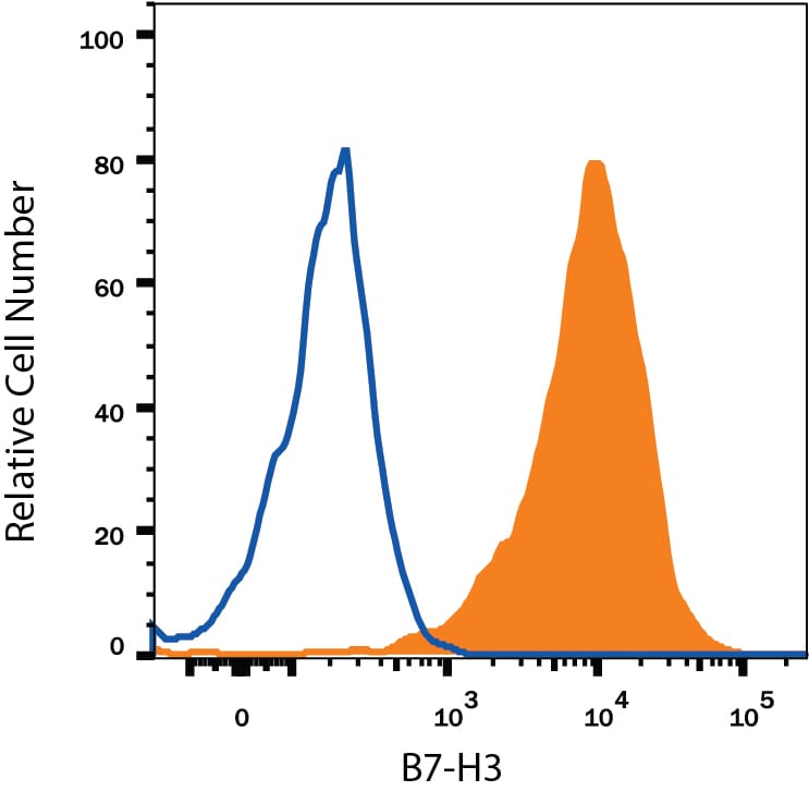Detection of B7-H3 antibody in Human Dendritic Cells antibody by Flow Cytometry.