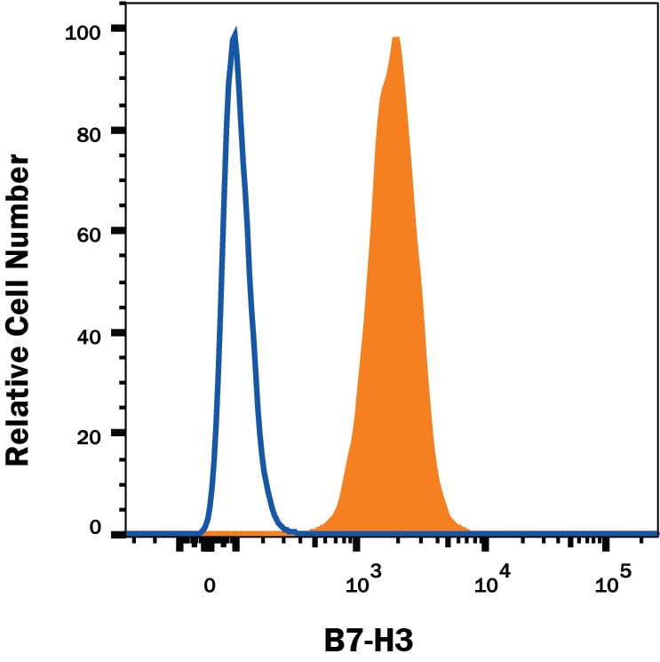 Detection of B7-H3 antibody in PC-3 Human Cell Line antibody by Flow Cytometry.