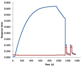 B7-H7 Binding to TMIGD2/ CD28H Blocked by Human B7-H7/HHLA2 Antibody.