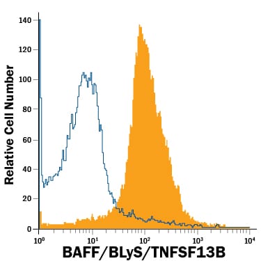 Detection of BAFF/BLyS/TNFSF13B antibody in Mouse Splenocytes antibody by Flow Cytometry.