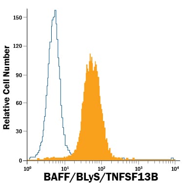 Detection of BAFF/BLyS/TNFSF13B antibody in Mouse Splenocytes antibody by Flow Cytometry.