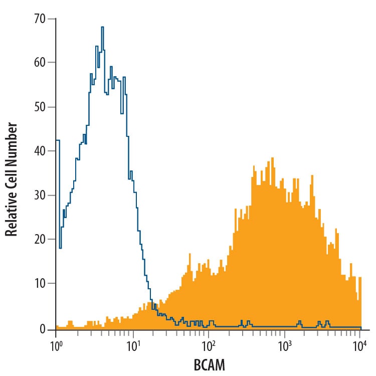 Detection of BCAM antibody in Huh-7 Human Cell Line antibody by Flow Cytometry.