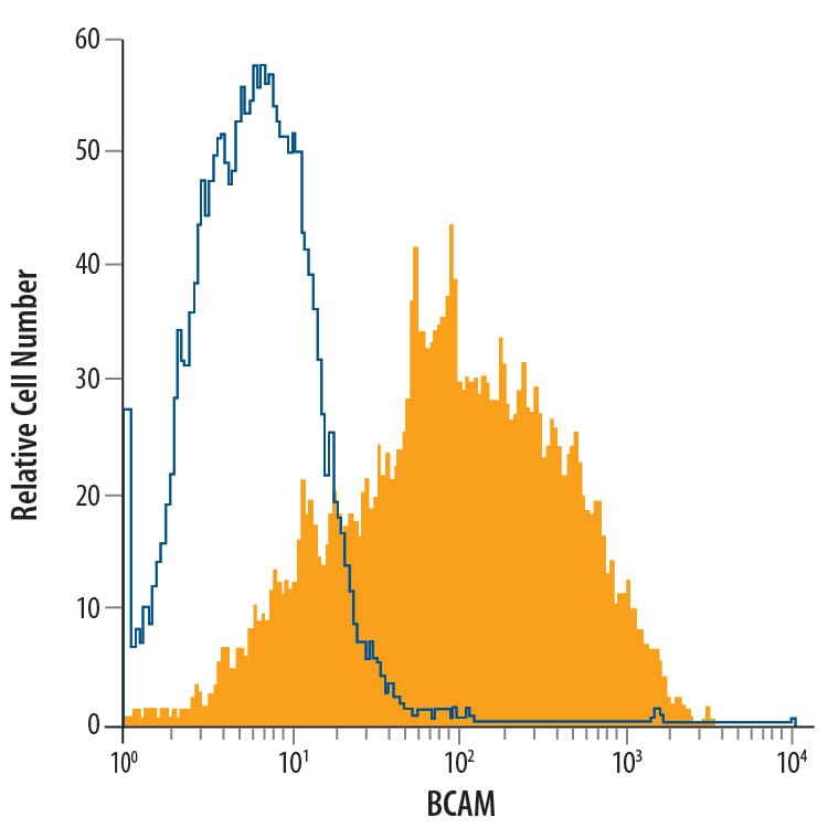 Detection of BCAM antibody in Huh-7 Human Cell Line antibody by Flow Cytometry.